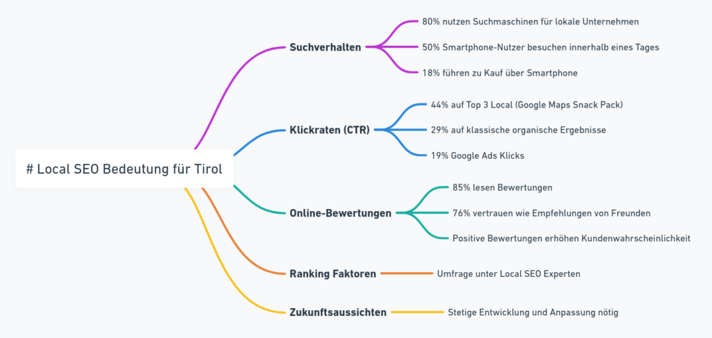 Infografik zur Bedeutung von Local SEO für Tirol mit Datenpunkten zu Suchverhalten, Klickraten, Online-Bewertungen und Rankingfaktoren
